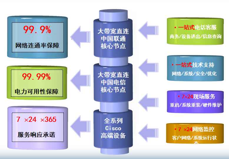 魏都机房网络